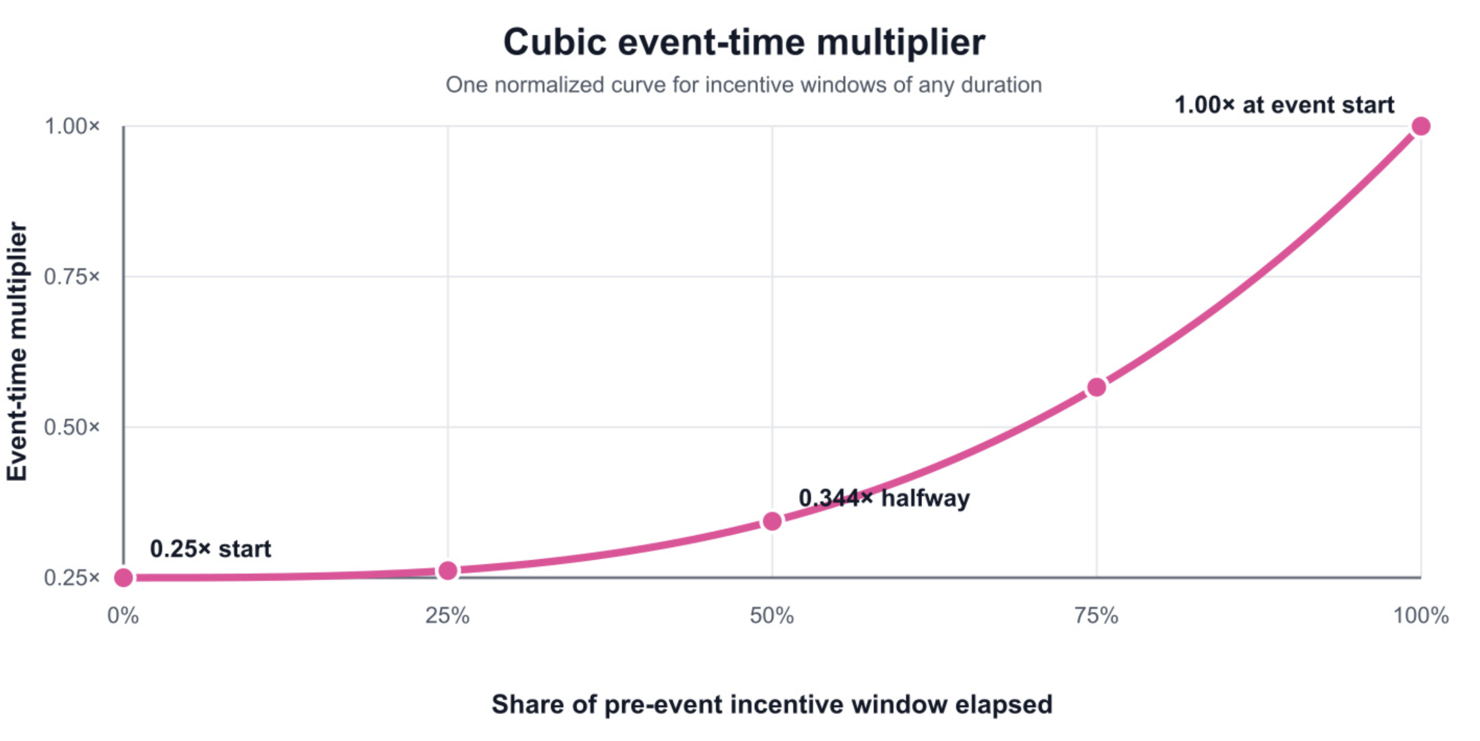 Cubic event-time multiplier curve