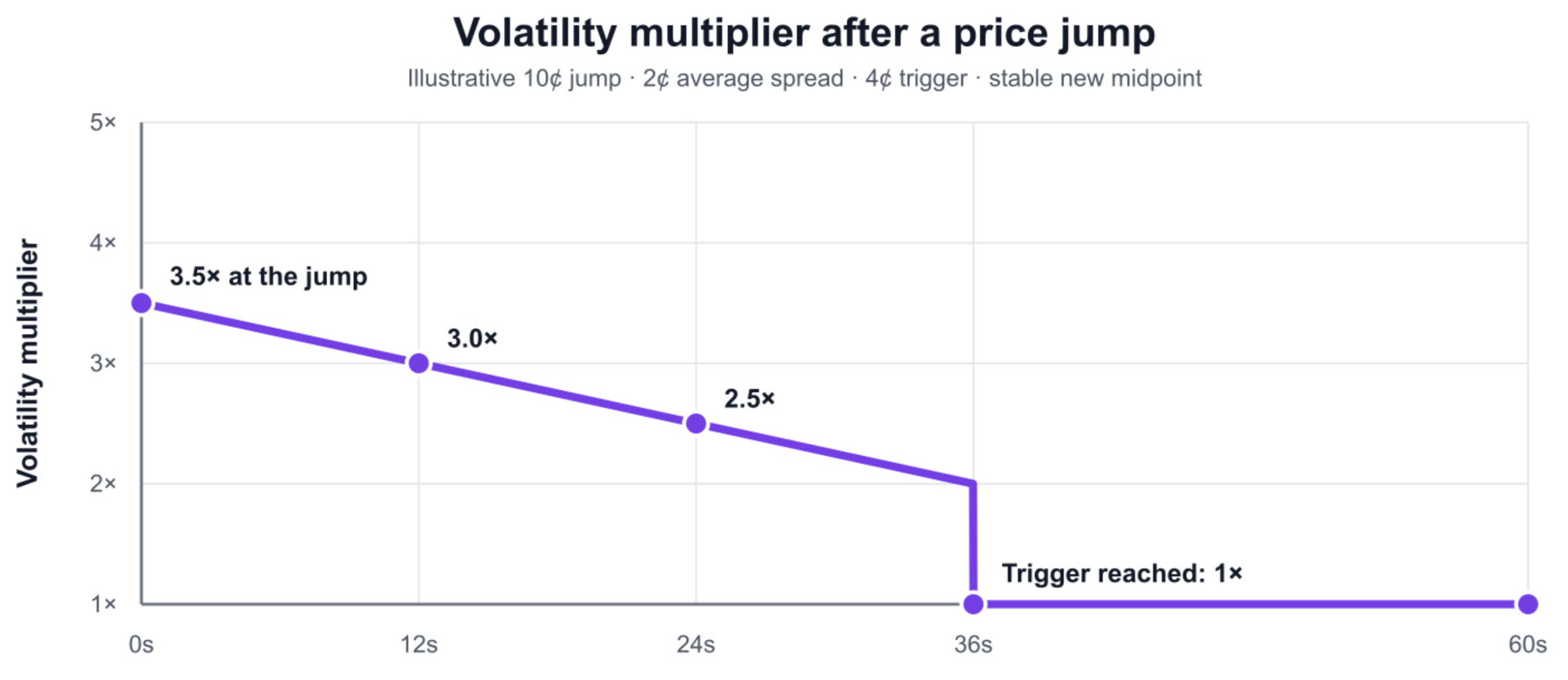 Volatility multiplier after a price jump